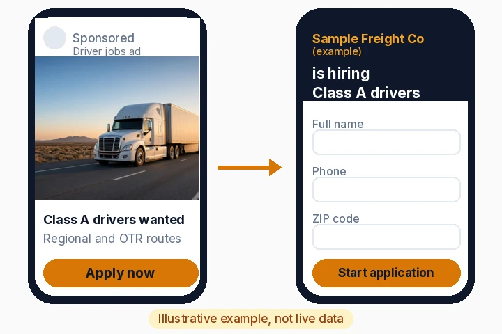 Illustrative driver ad on a phone leading to an apply page named for the carrier.